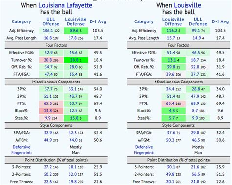 Louisville-Louisiana Lafayette Game Preview - Card Chronicle