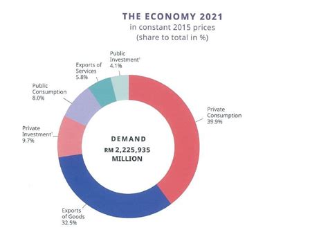 Malaysia Gdp By Sector 2020 : Department Of Statistics Malaysia Official Portal - 1991 to 2010 ...