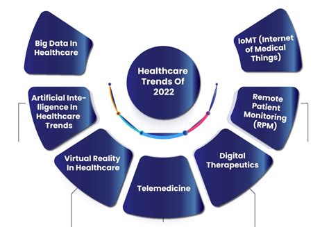 Future Healthcare Trends In 2022 Top 11 Watch Out