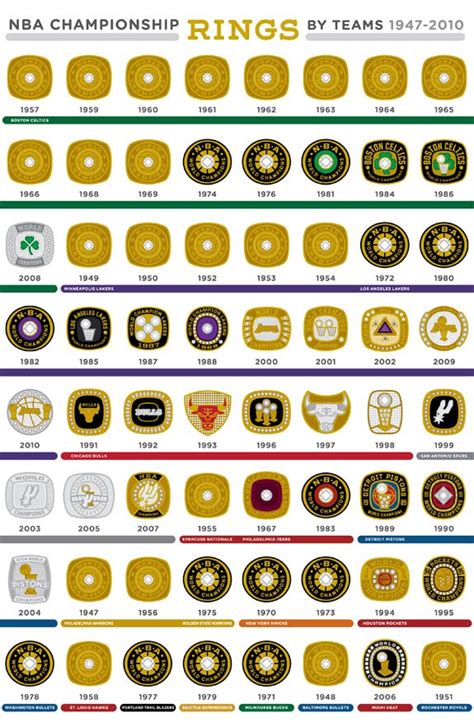 NBA Championship Rings by Teams 1947–2010 | Basketball World