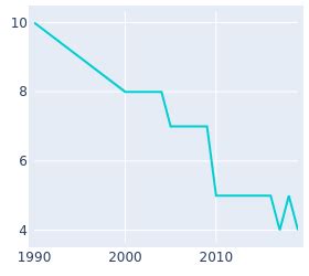 Freeport, Kansas Population History | 1990 - 2019