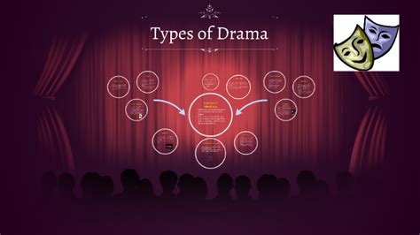 TYPES OF DRAMA ACTIVITIES