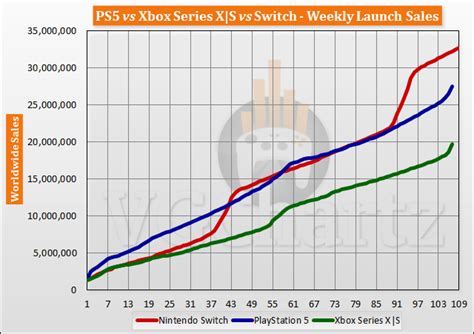 PS5 versus Xbox Series X | S vs Switch lanceert verkoopvergelijking ...