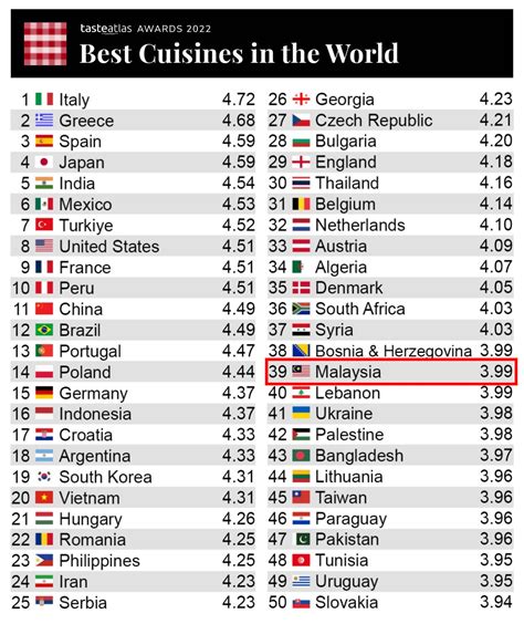 Malaysia Ranked 39th Best Cuisine In The World