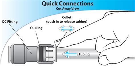 What Is Push To Connect Fittings | WISNES Aqua Fittings