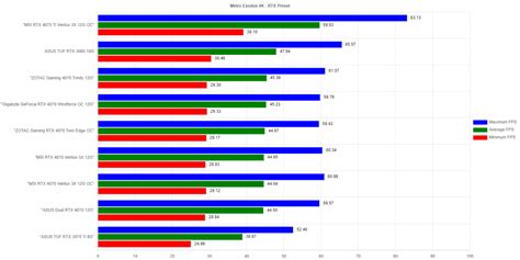 NVIDIA GeForce RTX 4070 Benchmarks - Testing Five Different 4070s! — Micro Center