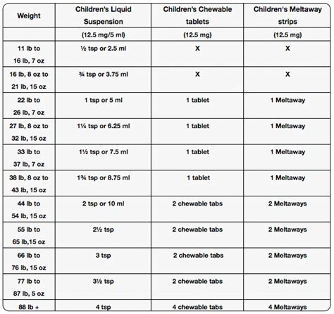 Dosage Charts for Children | Pediatric Allergist - Pediatric Partners of Augusta