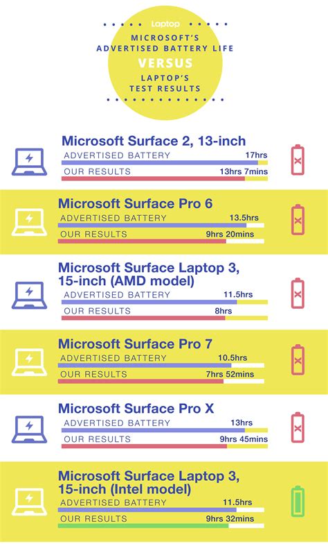 Laptop battery life estimates are rarely accurate — here's how they ...