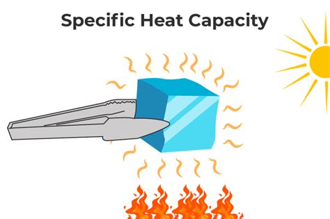 Formula Of Specific Heat Capacity