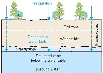 Water Table Diagram