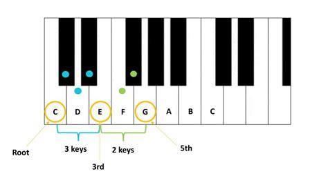 Piano Chord in C major - Learn Piano Chords Pro