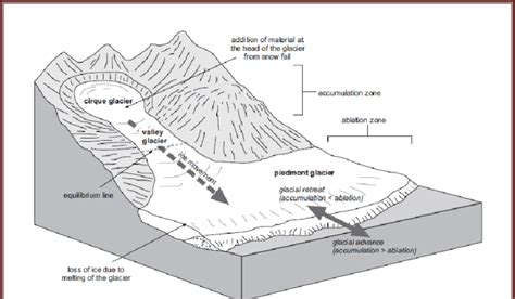 Glacial Landforms Diagram