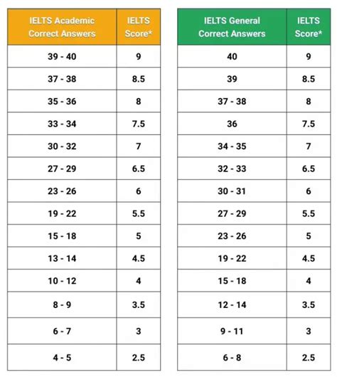 IELTS Reading Band Score: Chart, Calculator, Academic/General