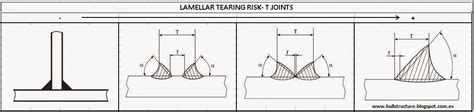 hullstructure: Lamellar tearing