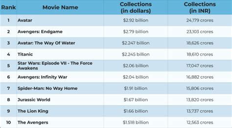 Highest-Grossing Hollywood Films At The Worldwide Box Office