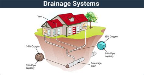 Drainage system - Open drain, closed drain, importance, uses