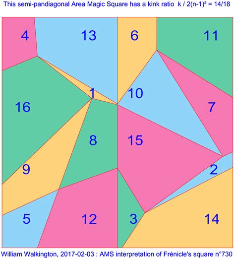 Magic Squares, Spheres and Tori: Area Magic Squares of Order-4