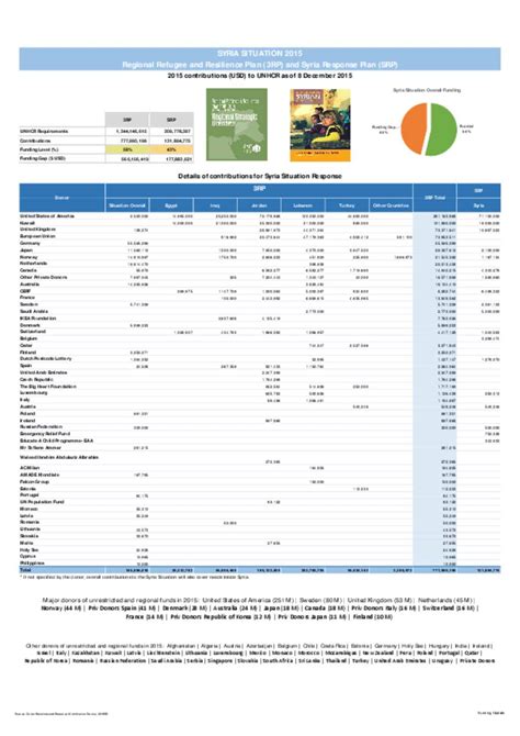 Document - UNHCR funding - Syria Situation response 2015 - 8 December