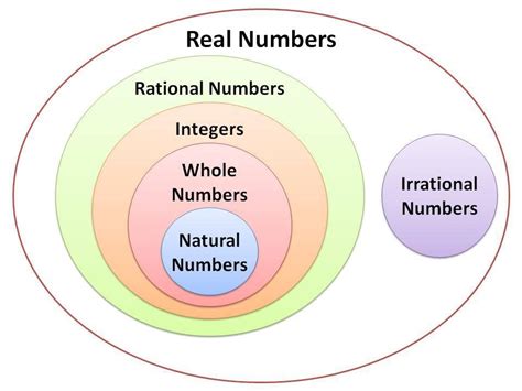 represent the real number system in the form of diagram - Brainly.in