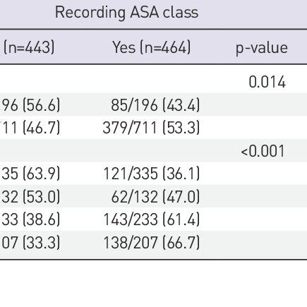 Reported ASA Class and Mallampati Score | Download Table