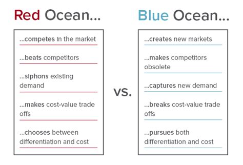 Red vs. Blue Ocean Strategies - Business2Community