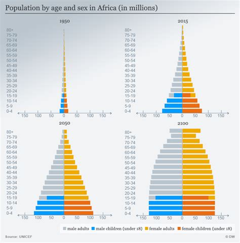 World Population 2050 By Country - PELAJARAN