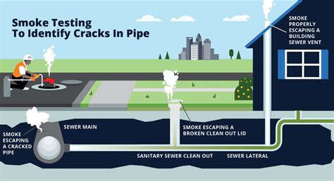 Understanding Smoke Testing: Dispelling Common Myths - A1 Sewer Service