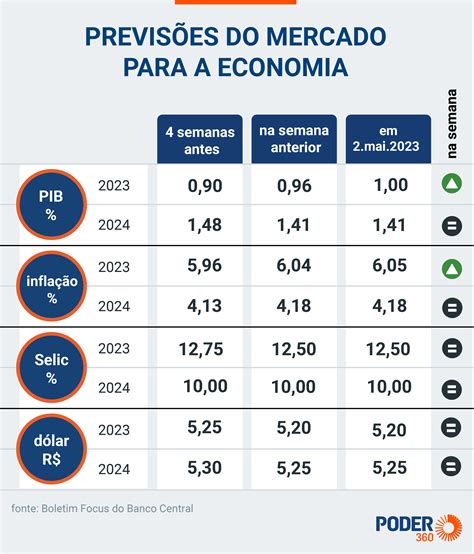 Mercado volta a subir previsão de crescimento do PIB em 2023