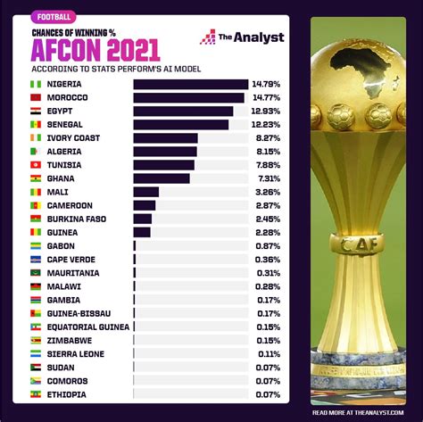 Predicting the Africa Cup of Nations 2021 Winner | The Analyst