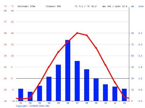 Estuary climate: Average Temperatures, weather by month, Estuary weather averages - Climate-Data.org