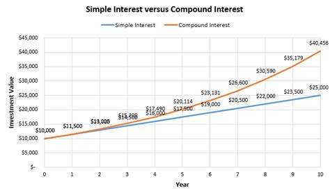 Compound Interest Table Calculator | Brokeasshome.com