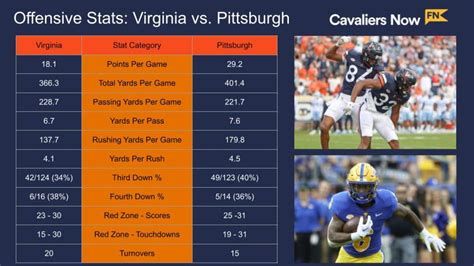 Virginia Football vs. Pittsburgh Game Preview, Score Prediction ...