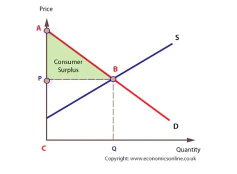 Consumer and Producer Surplus