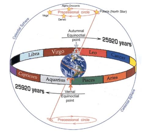 Precession of the Equinoxes: A Complete Guide On How They Work