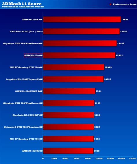 AMD R9 290 4GB Graphics Card Review | Page 17 of 18 | eTeknix