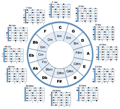 Circle of Fifths - GUITAR STYLE! | Music theory guitar, Guitar chords ...