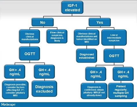 Expert Column: Diagnosing Patients With Acromegaly and Evaluating Available Treatment Options