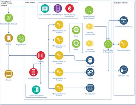 Microservices Diagram Gamification App | Visual Paradigm 社区