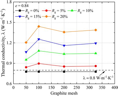 Relationships between thermal conductivity and graphite mesh for ...