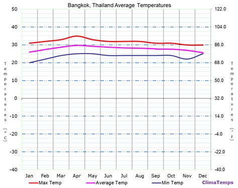 Average Temperatures in Bangkok, Thailand Temperature