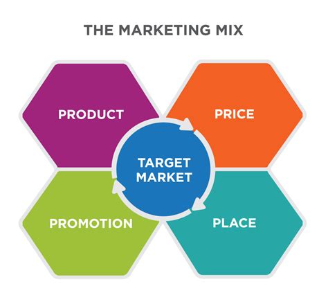 The Marketing Mix | Introduction to Business [Deprecated]