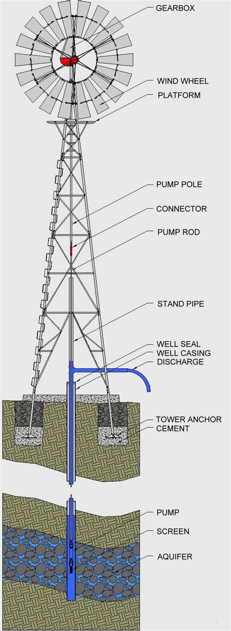 How a Windmill Works | Rock Ridge Windmills