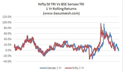 Nifty 50 TRI Vs BSE Sensex TRI - Which is the best Index?