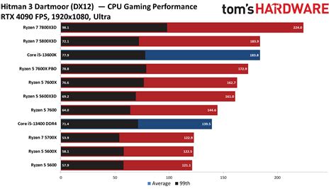 AMD Ryzen 5 5600X3D Gaming Benchmarks - AMD Ryzen 5 5600X3D Review: New Mid-Range Gaming Champ ...