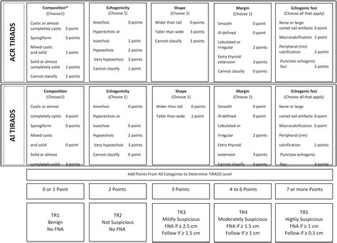 A Comparison of Different Thyroid Imaging Reporting and Data Systems to Reduce Unnecessary FNAs ...