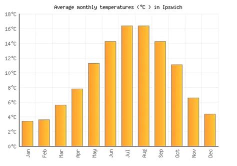 Ipswich Weather averages & monthly Temperatures | United Kingdom | Weather-2-Visit