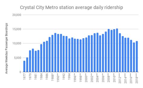 Metro Reasons: JBG Smith wants to build a new Crystal City station ...