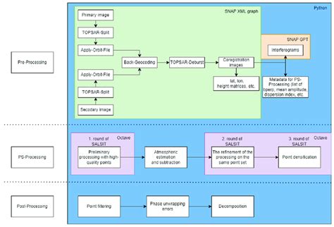 SAR image processing flowchart. | Download Scientific Diagram