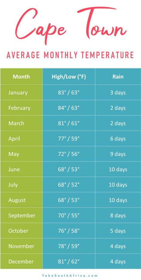 What to expect from the Cape Town weather by month - Yebo South Africa