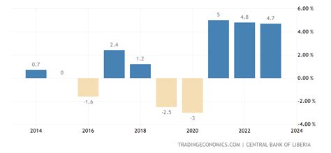 Liberia GDP Annual Growth Rate | 1961-2020 Data | 2021-2023 Forecast ...